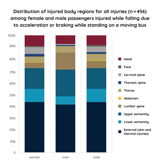Distribution of injured body regions for all injuries among both sex passengers injured while falling due to acceleration or braking while standing on a moving bus infographic.