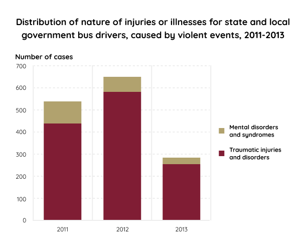 Distribution of nature of injuries or illnesses for state and local government bus drivers, caused by violent events infographic
